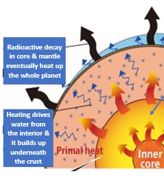 primal heat
